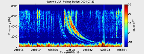 Whistler spectrogram